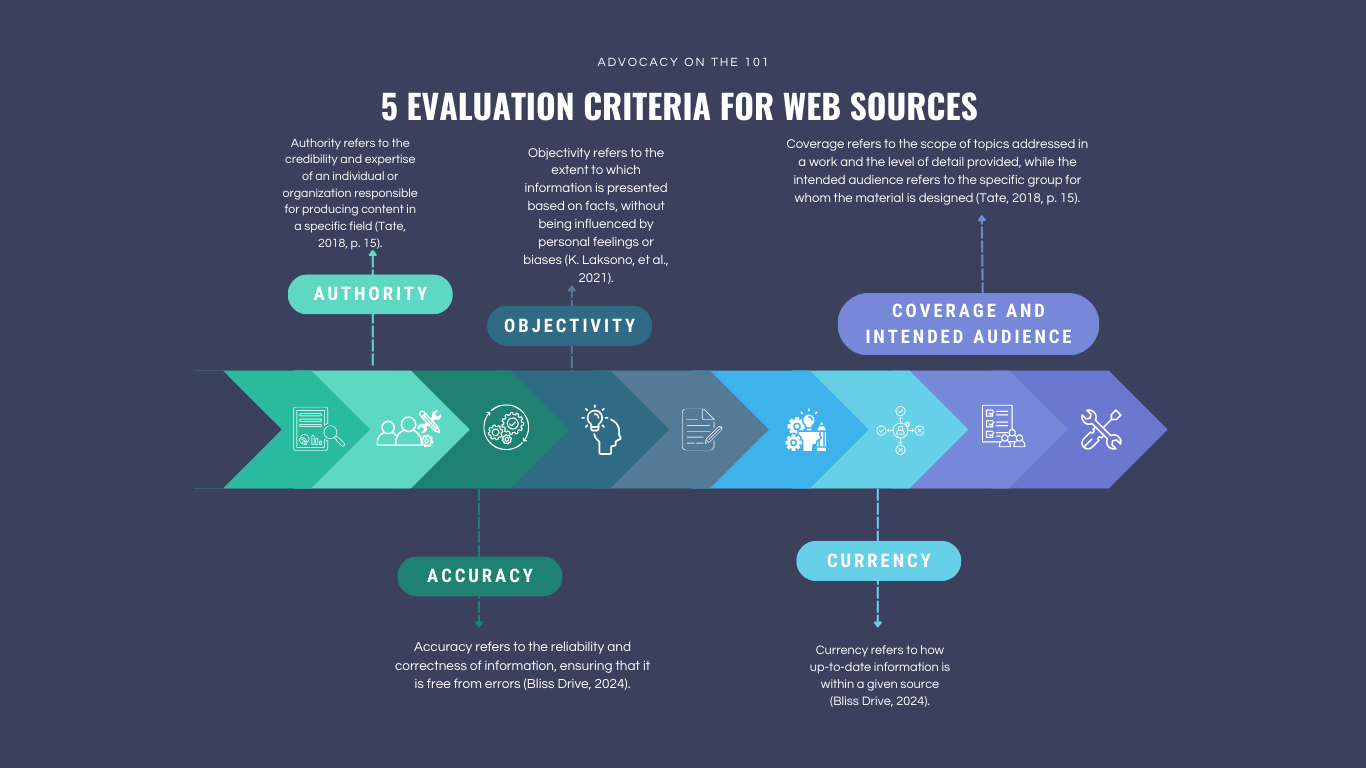 Infographic titled “5 Evaluation Criteria for Web Sources” from Advocacy on the 101. It displays a horizontal arrow divided into five color-coded segments, each labeled with a criterion: Authority, Objectivity, Coverage and Intended Audience, Accuracy, and Currency. Each section includes a short definition and a simple icon representing the concept. The background is dark blue with white text and teal, green, and blue design elements. The infographic emphasizes digital literacy and source evaluation in advocacy contexts.